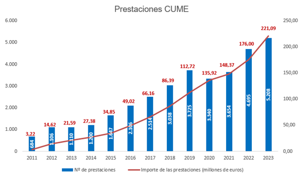 Fuente de datos: Mutuas colaboradoras con la Seguridad Social. Aplicativo informático (CRC).